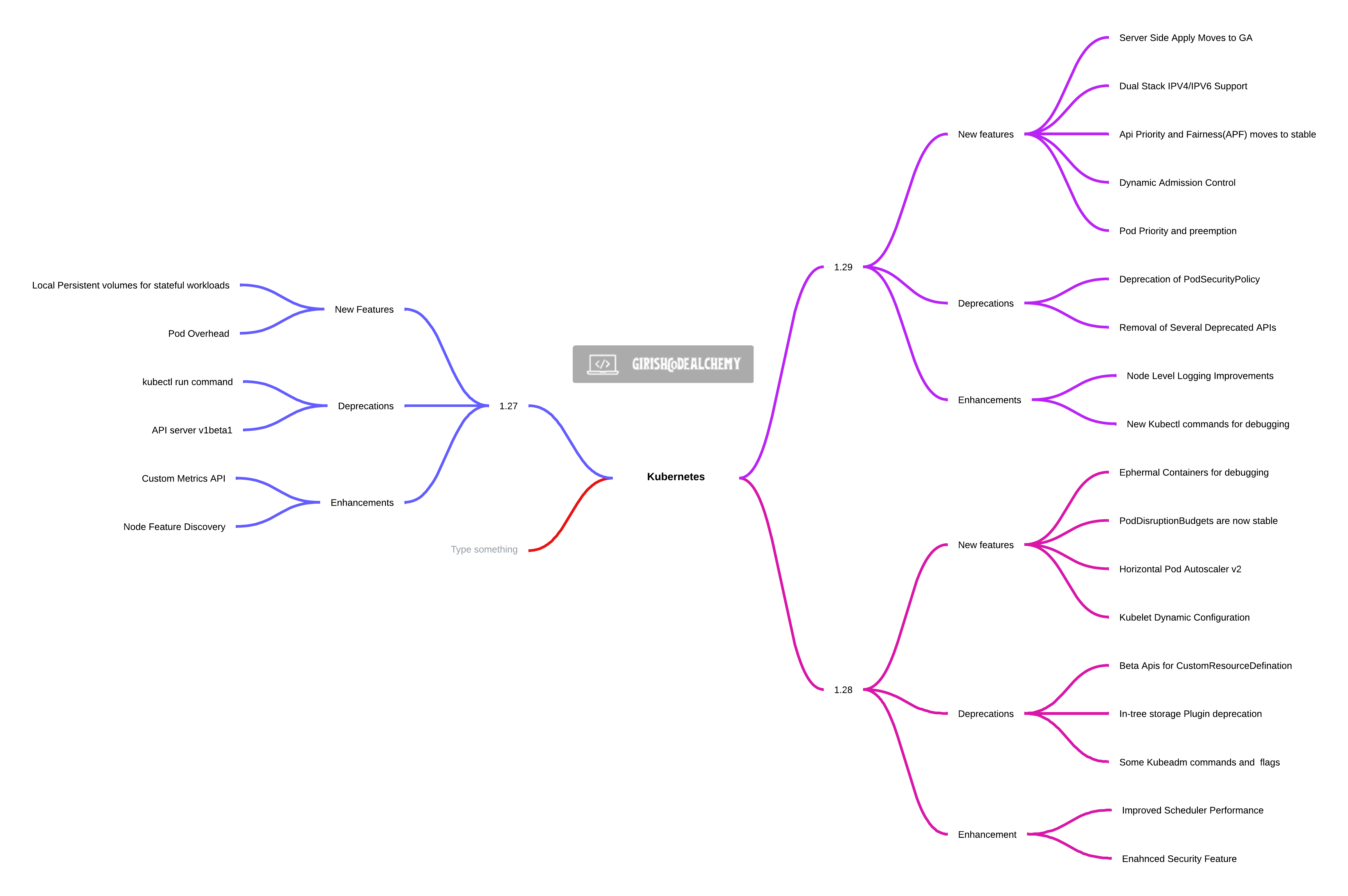 Kubernetes solutions